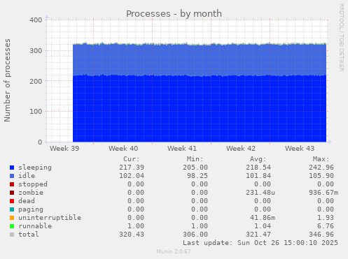 Processes