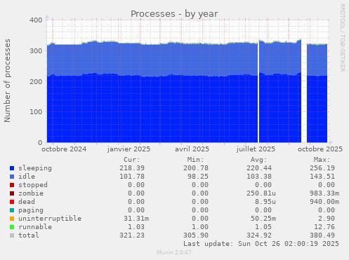 Processes