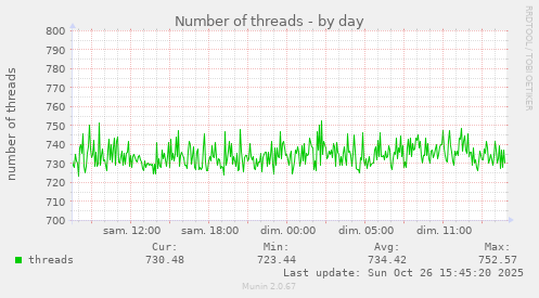 Number of threads