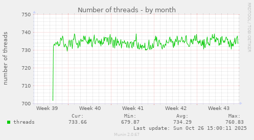 Number of threads