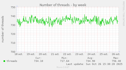 Number of threads