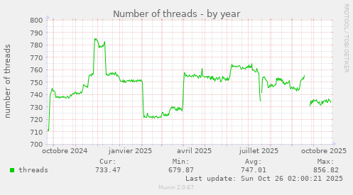 Number of threads