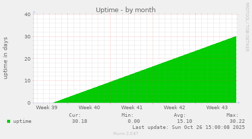 Uptime