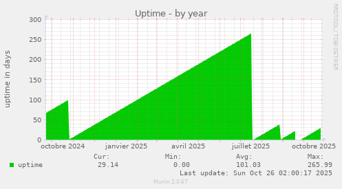 Uptime