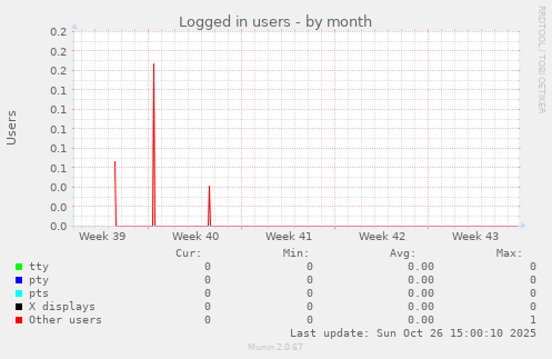 Logged in users