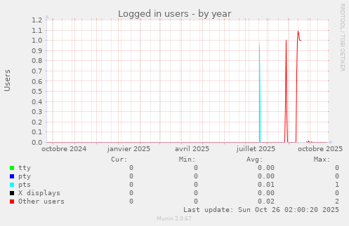Logged in users