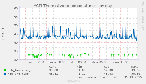 ACPI Thermal zone temperatures