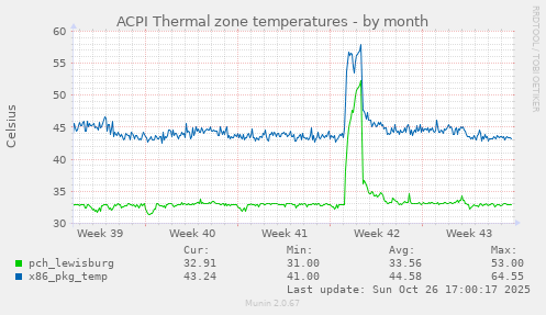 ACPI Thermal zone temperatures