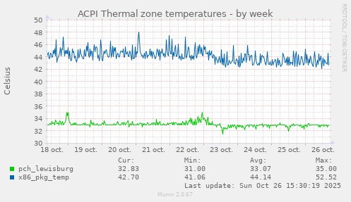 ACPI Thermal zone temperatures