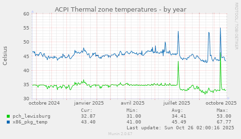 ACPI Thermal zone temperatures