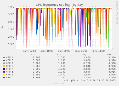 CPU frequency scaling