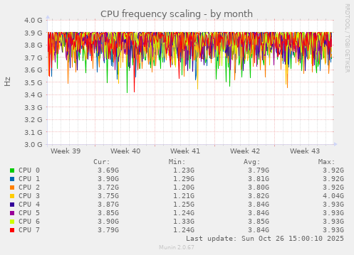 CPU frequency scaling