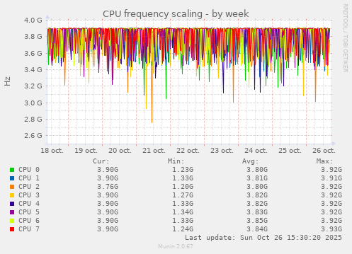 CPU frequency scaling