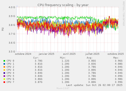 CPU frequency scaling