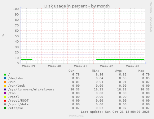 Disk usage in percent