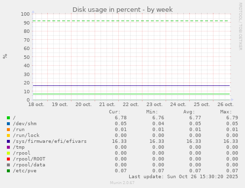 Disk usage in percent