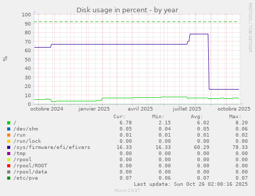 Disk usage in percent