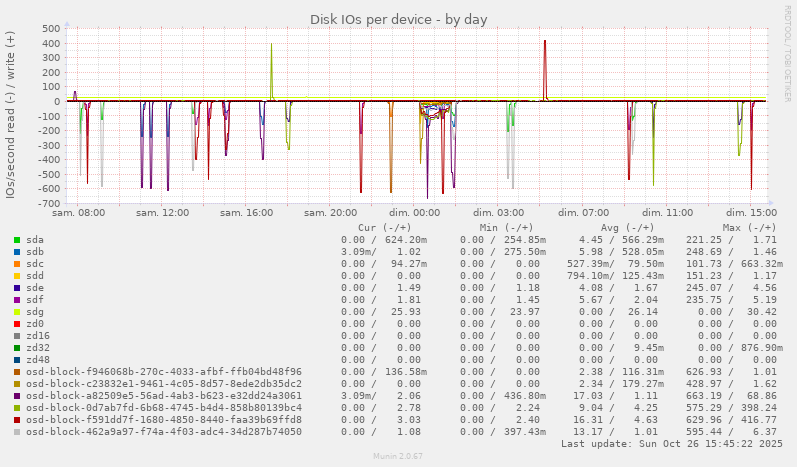 Disk IOs per device