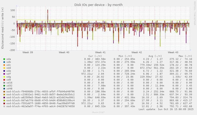 Disk IOs per device
