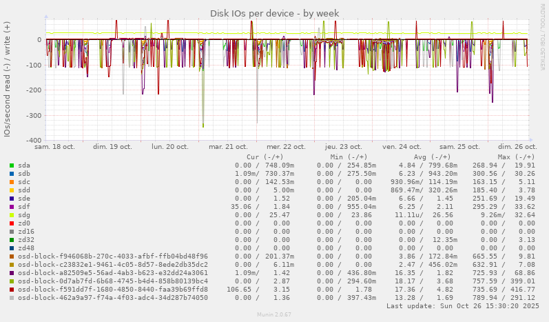 Disk IOs per device