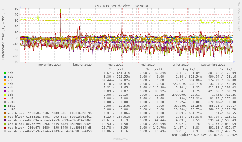 Disk IOs per device