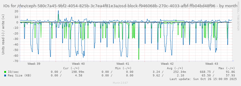 IOs for /dev/ceph-580c7a45-9bf2-4054-825b-3c7ea4f81e3a/osd-block-f946068b-270c-4033-afbf-ffb04bd48f96