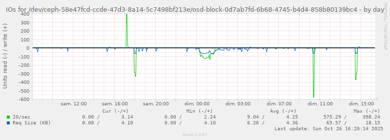 IOs for /dev/ceph-58e47fcd-ccde-47d3-8a14-5c7498bf213e/osd-block-0d7ab7fd-6b68-4745-b4d4-858b80139bc4