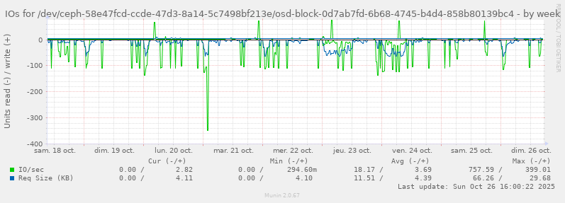 IOs for /dev/ceph-58e47fcd-ccde-47d3-8a14-5c7498bf213e/osd-block-0d7ab7fd-6b68-4745-b4d4-858b80139bc4