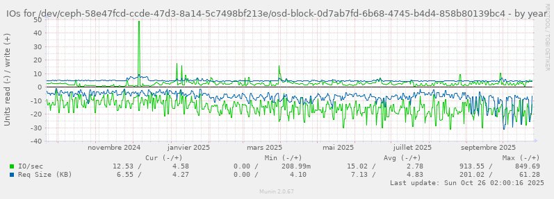 IOs for /dev/ceph-58e47fcd-ccde-47d3-8a14-5c7498bf213e/osd-block-0d7ab7fd-6b68-4745-b4d4-858b80139bc4