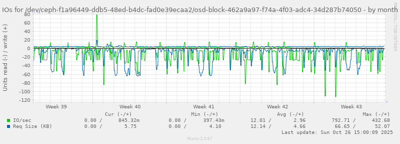 IOs for /dev/ceph-f1a96449-ddb5-48ed-b4dc-fad0e39ecaa2/osd-block-462a9a97-f74a-4f03-adc4-34d287b74050