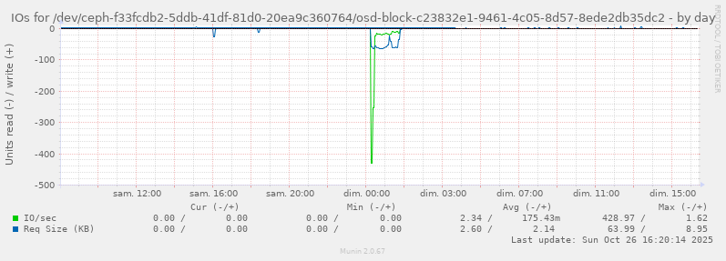 IOs for /dev/ceph-f33fcdb2-5ddb-41df-81d0-20ea9c360764/osd-block-c23832e1-9461-4c05-8d57-8ede2db35dc2