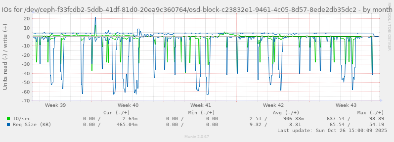 IOs for /dev/ceph-f33fcdb2-5ddb-41df-81d0-20ea9c360764/osd-block-c23832e1-9461-4c05-8d57-8ede2db35dc2