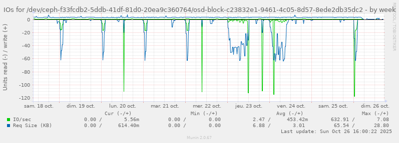 IOs for /dev/ceph-f33fcdb2-5ddb-41df-81d0-20ea9c360764/osd-block-c23832e1-9461-4c05-8d57-8ede2db35dc2
