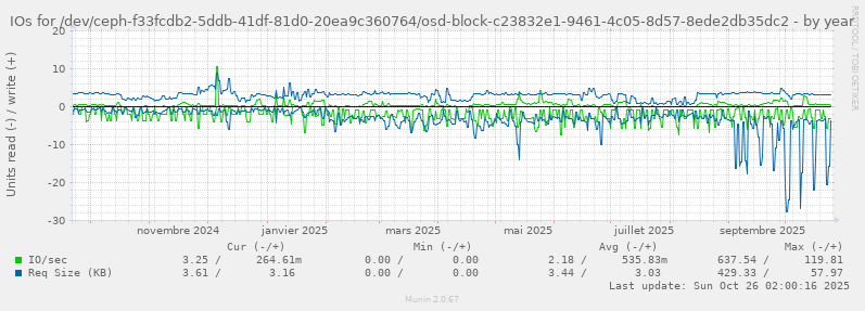 IOs for /dev/ceph-f33fcdb2-5ddb-41df-81d0-20ea9c360764/osd-block-c23832e1-9461-4c05-8d57-8ede2db35dc2