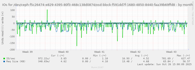 IOs for /dev/ceph-f5c26474-e829-4395-80f3-468c138d0874/osd-block-f591dd7f-1680-4850-8440-faa39b69ffd8