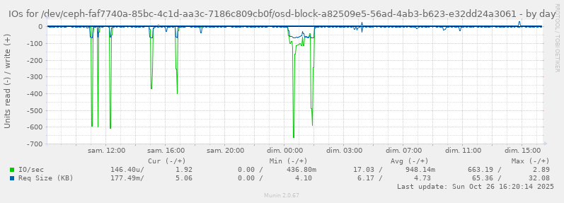 IOs for /dev/ceph-faf7740a-85bc-4c1d-aa3c-7186c809cb0f/osd-block-a82509e5-56ad-4ab3-b623-e32dd24a3061