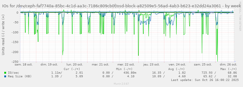 IOs for /dev/ceph-faf7740a-85bc-4c1d-aa3c-7186c809cb0f/osd-block-a82509e5-56ad-4ab3-b623-e32dd24a3061