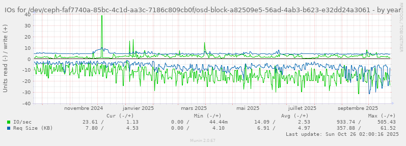 IOs for /dev/ceph-faf7740a-85bc-4c1d-aa3c-7186c809cb0f/osd-block-a82509e5-56ad-4ab3-b623-e32dd24a3061