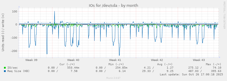 IOs for /dev/sda