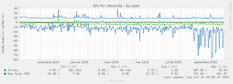 IOs for /dev/sda