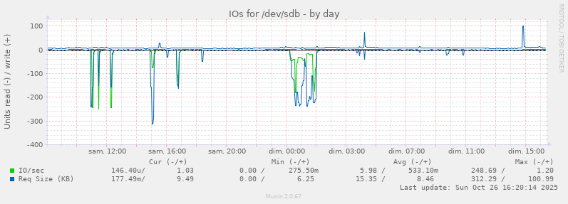 IOs for /dev/sdb