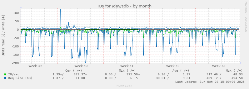IOs for /dev/sdb