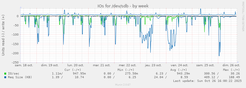 IOs for /dev/sdb