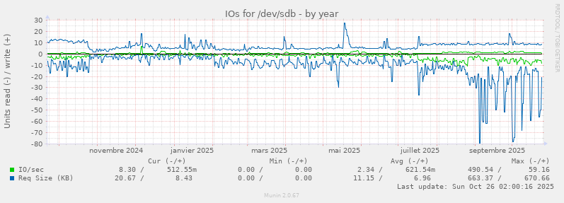 IOs for /dev/sdb