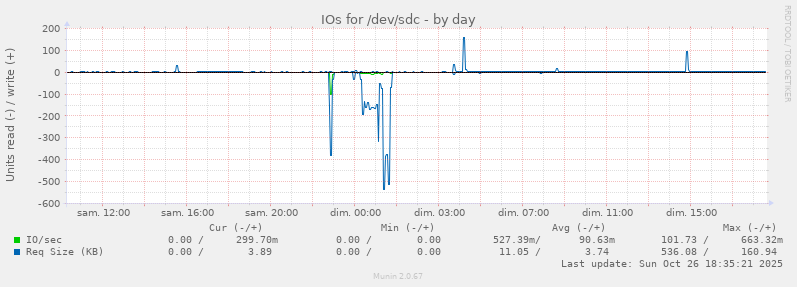 IOs for /dev/sdc