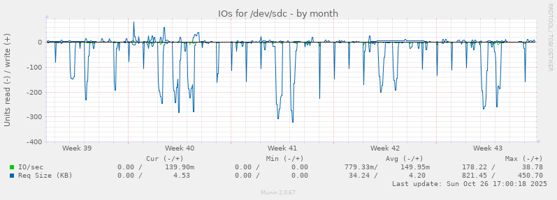 IOs for /dev/sdc