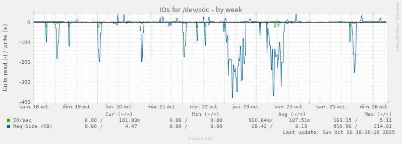 IOs for /dev/sdc