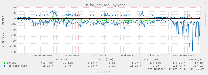 IOs for /dev/sdc