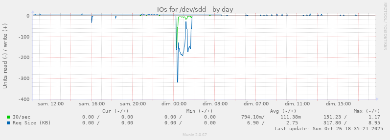 IOs for /dev/sdd