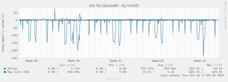 IOs for /dev/sdd
